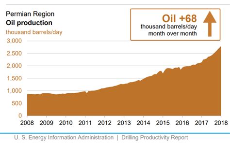 What Record Oil Production In The Permian Basin Looks Like