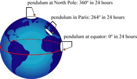 Foucault's Pendulum Physical Experiment | HubPages