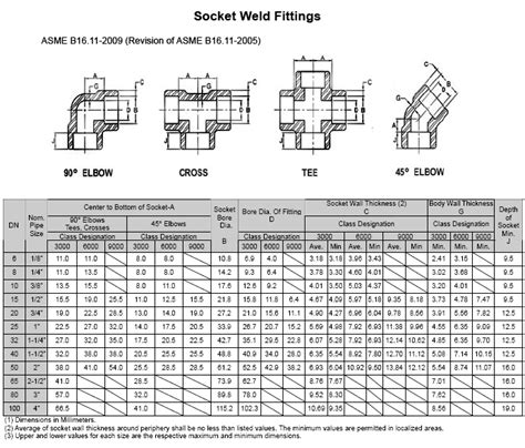 Stainless Steel Socket Weld 90 Degree Elbow Manufacturers, Socket Weld Elbow