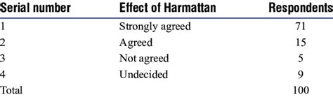 Effect of Harmattan on human health | Download Scientific Diagram