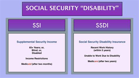 What Is The Difference Between Social Security And Disability Benefits