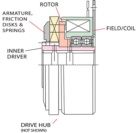 Electromagnetic Clutches and Brakes - Ogura Industrial Corp