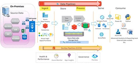 Azure Data Lakehouse Ingestion and Processing Options