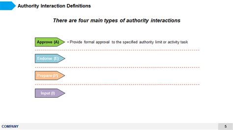 Delegation of Authority Matrix Template