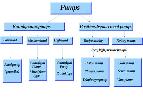 Hydraulic Machines: Types of hydraulic pumps