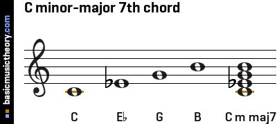 basicmusictheory.com: C minor-major 7th chord