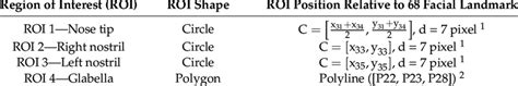 Geometrical features of the considered ROIs. | Download Scientific Diagram