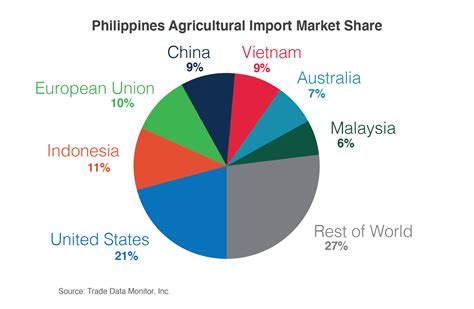 High Growth Potential for U.S. Agricultural Exports to the Philippines ...