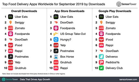 Top Food Delivery Apps Worldwide for September 2019 by Downloads