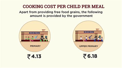 Understanding Evolution of the Mid Day Meal Scheme in India || Factly ...