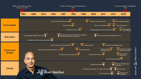 Jeff Bezos timeline