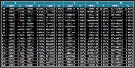 Personal Identification Numbers (PINs) – Secure passwords made easy