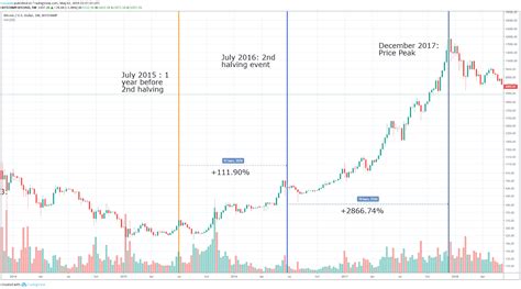 Previous Bitcoin Halving Dates - halting time