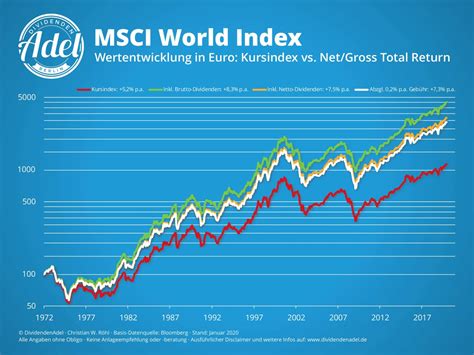 Globale Aktien seit 1971: Das Renditedreieck für den MSCI World Index