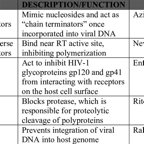 Major classes of antiretroviral drugs | Download Table