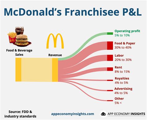 🍟 McDonald's: The Franchise OG - by App Economy Insights