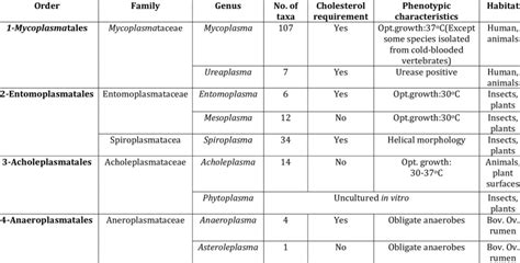 Taxonomy and characteristics of genera of class Mollicutes. | Download Scientific Diagram