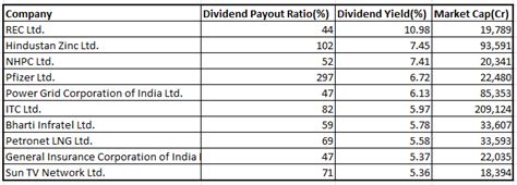 Top 10 highest dividend paying stocks | Stock Market News