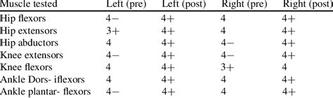 MMT of Bilateral lower extremity | Download Table