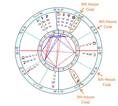 How to Read Your Astrology Relocation Chart