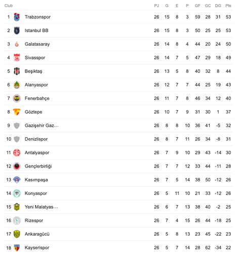 Tabla De Posiciones Liga Turca