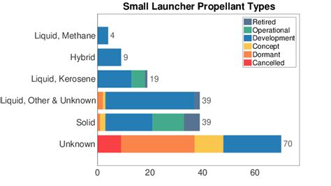 Small Launchers Propellant Types | Download Scientific Diagram