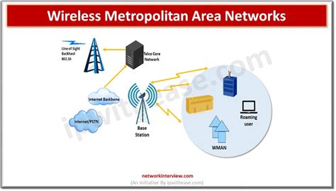 What Is A Wireless Network? Types Of Wireless Network, 46% OFF