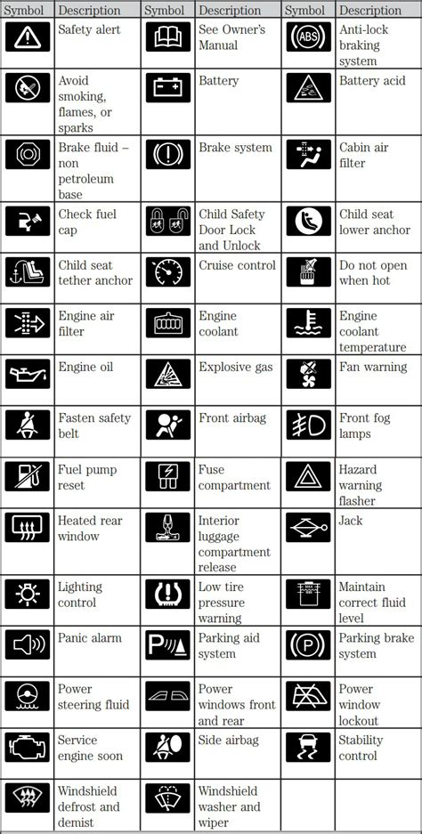 Meaning of Ford Dashboard Warning Lights