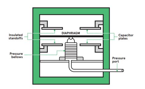 Capacitive Pressure Sensor Working Principle – PressureSensors.net