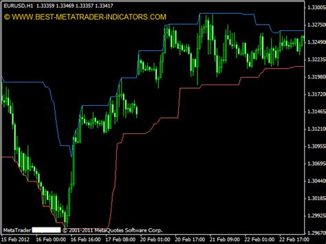 Donchian Channel Indicator » MT4 Indicators MQ4 & EX4 » Best-MetaTrader-Indicators.com