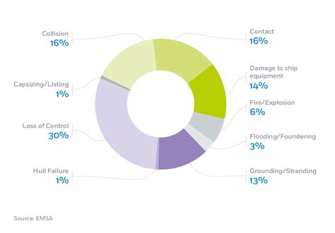 Infographics - Accident Investigation: Causes of Accidents to Ships - EMSA - European Maritime ...