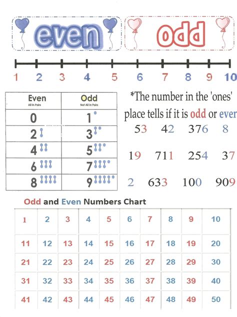 Even and Odd numbers ~anchor chart *Jungle Academy* | Math number sense, Middle school math, 2nd ...