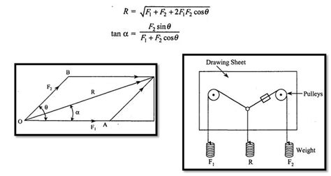 To Verify the Law of Parallelogram of Forces