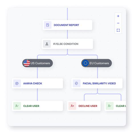 Identity Verification Service & Software