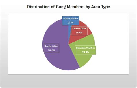 Measuring the Extent of Gang Problems Estimated Number of Gangs ...