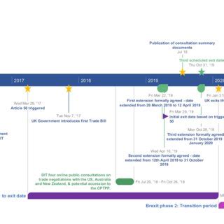 Brexit and UK Trade policy -Timeline of key events | Download ...