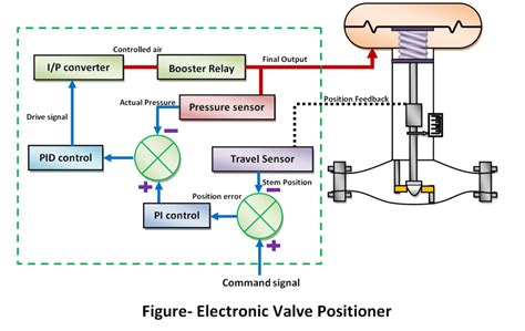 Valve Positioner | THE INSTRUMENT GURU