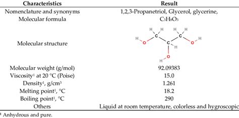 Glycerol properties and characteristics. | Download Scientific Diagram