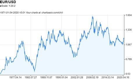 EUR/USD historical data download for Excel (and others) | Chartoasis