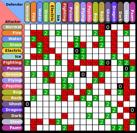 Actually readable Pokémon Weakness Chart - Pokémon - Neocodex - Neopets Programs for Everyone