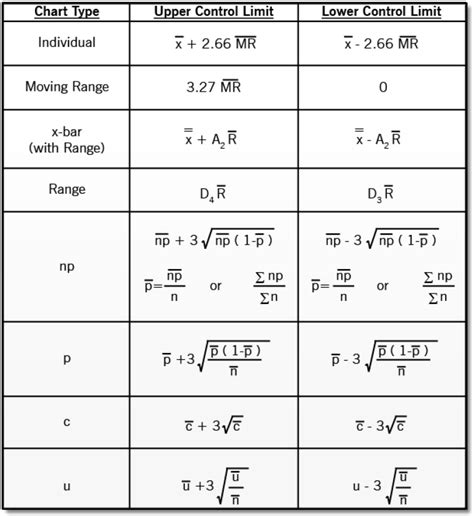 Control Chart Construction: Formulas for Control Limits