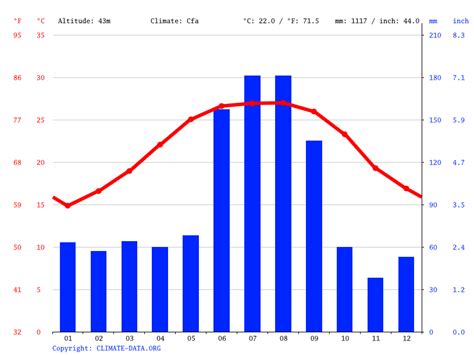 Dade City climate: Weather Dade City & temperature by month