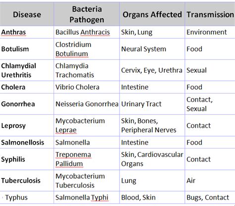 Various Disease Caused By "Virus & Bacteria"