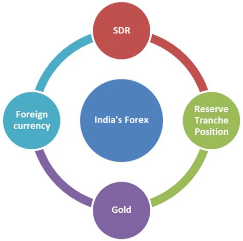 INDIA’S FOREX RESERVES