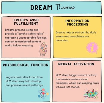 AP Psychology - Dream Theories and Analysis Bundle | TPT