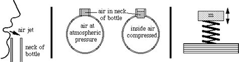 Helmholtz Resonance