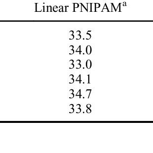 Temperature (in C) of the phase transition for unaged and aged PNIPAM ...