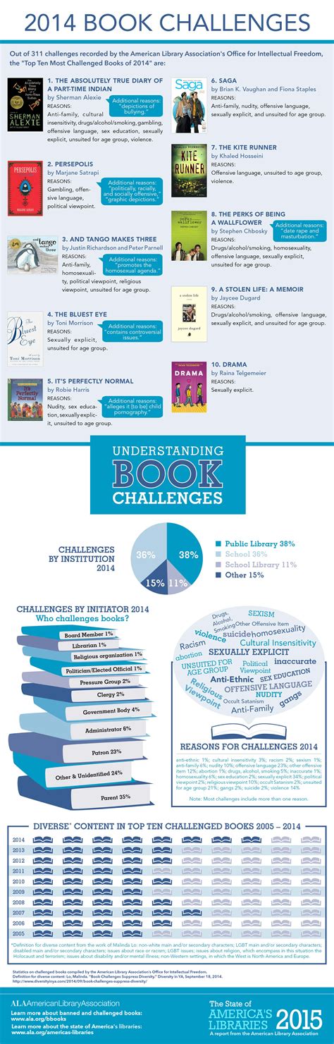 ALA Releases State of America’s Libraries Report 2015, Includes List of ...