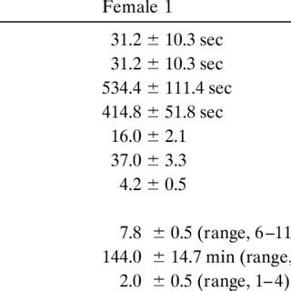 Behavior during the Coolidge effect experiment | Download Table