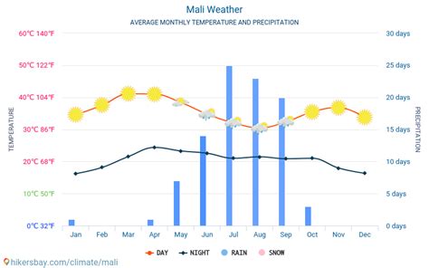 Weather and climate for a trip to Mali: When is the best time to go?